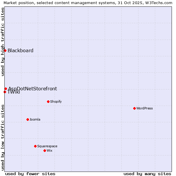 Market position of AspDotNetStorefront vs. Blackboard vs. TWiki