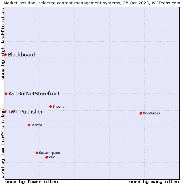Market position of AspDotNetStorefront vs. Blackboard vs. TWT Publisher