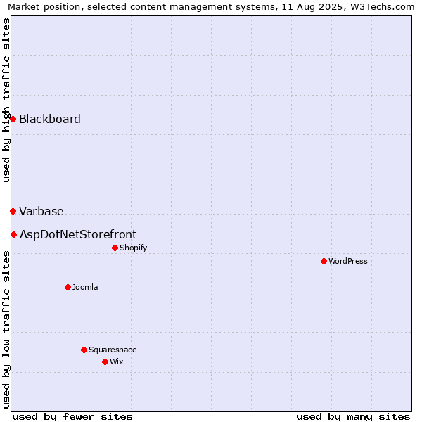 Market position of AspDotNetStorefront vs. Blackboard vs. Varbase