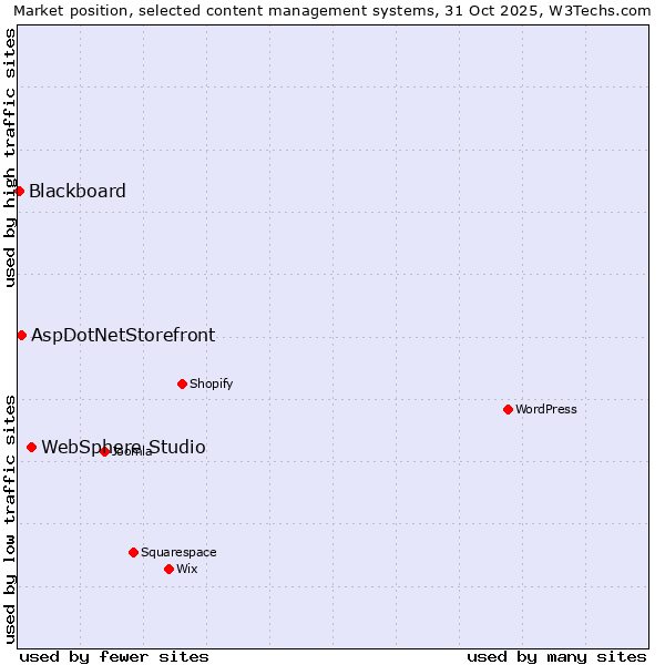 Market position of WebSphere Studio vs. AspDotNetStorefront vs. Blackboard