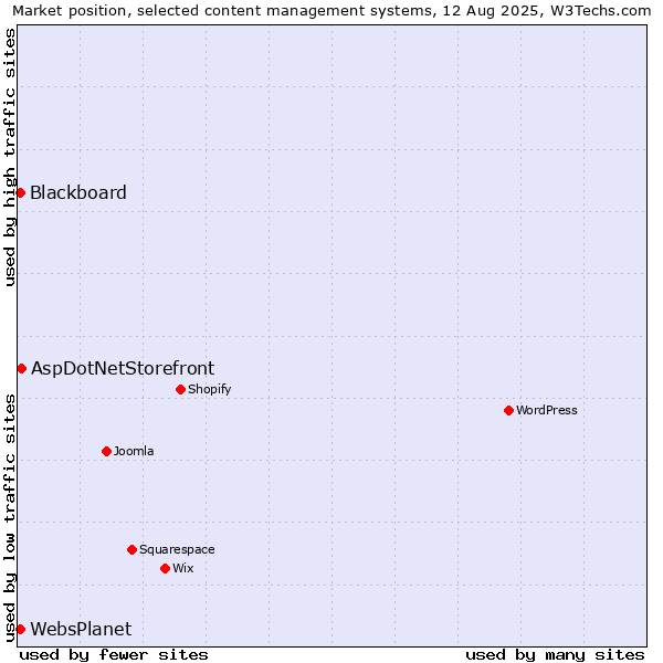 Market position of AspDotNetStorefront vs. Blackboard vs. WebsPlanet
