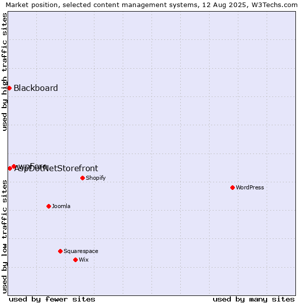 Market position of wpForo vs. AspDotNetStorefront vs. Blackboard