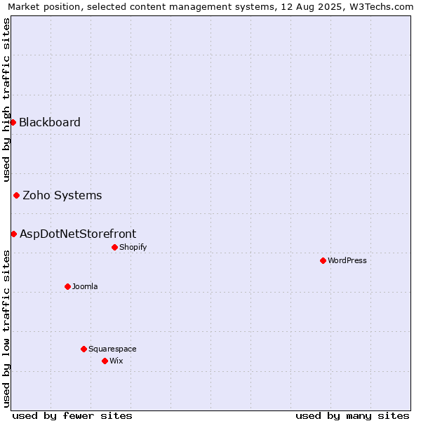Market position of Zoho Systems vs. AspDotNetStorefront vs. Blackboard