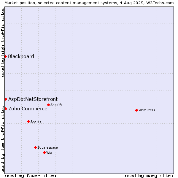Market position of Zoho Commerce vs. AspDotNetStorefront vs. Blackboard