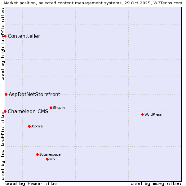 Market position of AspDotNetStorefront vs. Chameleon CMS vs. Contentteller