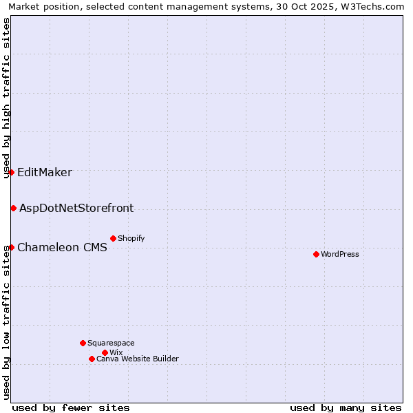 Market position of AspDotNetStorefront vs. EditMaker vs. Chameleon CMS