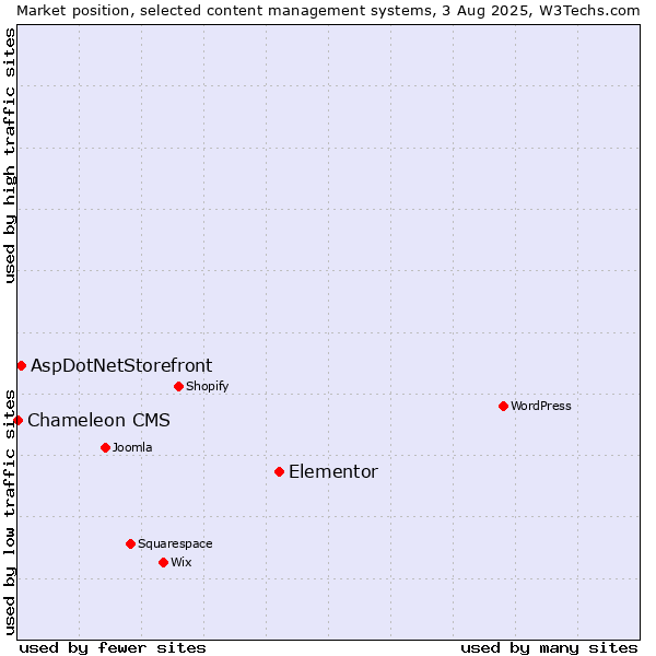 Market position of Elementor vs. AspDotNetStorefront vs. Chameleon CMS