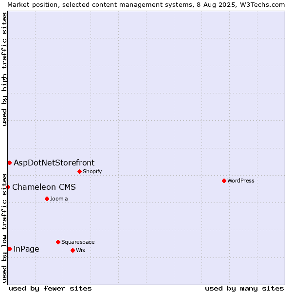 Market position of inPage vs. AspDotNetStorefront vs. Chameleon CMS