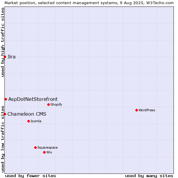 Market position of AspDotNetStorefront vs. Jira vs. Chameleon CMS