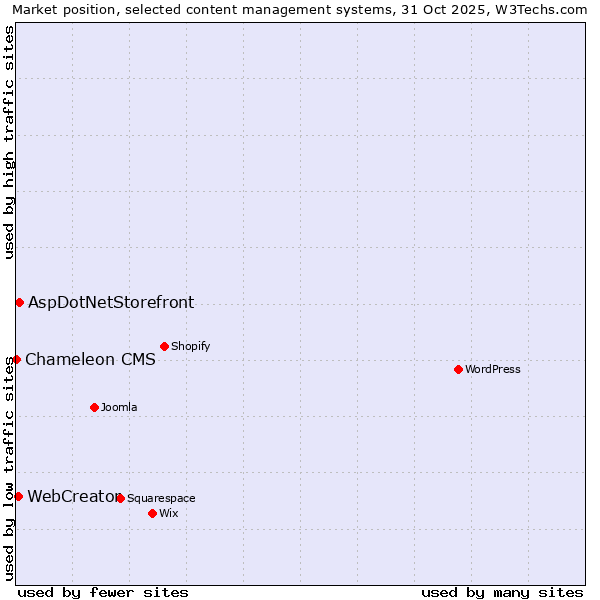 Market position of AspDotNetStorefront vs. WebCreator vs. Chameleon CMS