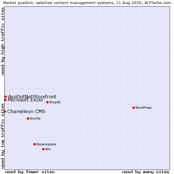 Market position of AspDotNetStorefront vs. Microsoft Excel vs. Chameleon CMS
