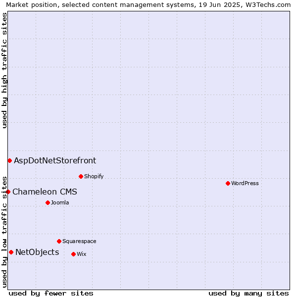 Market position of NetObjects vs. AspDotNetStorefront vs. Chameleon CMS