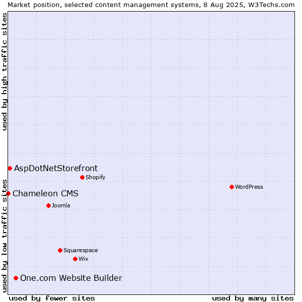 Market position of One.com Website Builder vs. AspDotNetStorefront vs. Chameleon CMS