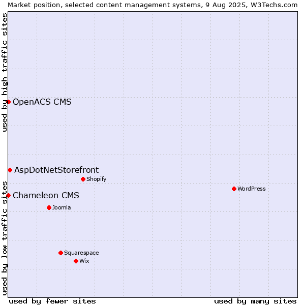 Market position of AspDotNetStorefront vs. OpenACS CMS vs. Chameleon CMS