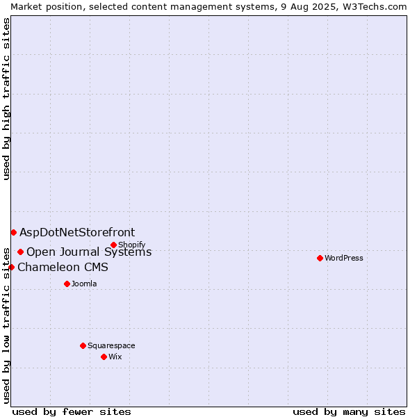 Market position of Open Journal Systems vs. AspDotNetStorefront vs. Chameleon CMS