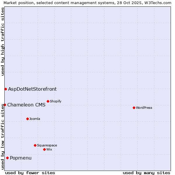 Market position of Popmenu vs. AspDotNetStorefront vs. Chameleon CMS
