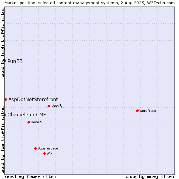 Market position of AspDotNetStorefront vs. PunBB vs. Chameleon CMS