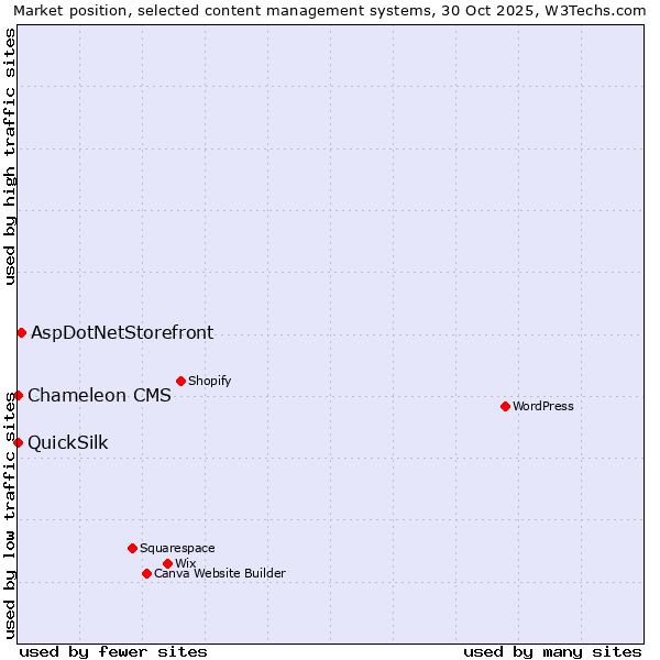 Market position of AspDotNetStorefront vs. QuickSilk vs. Chameleon CMS