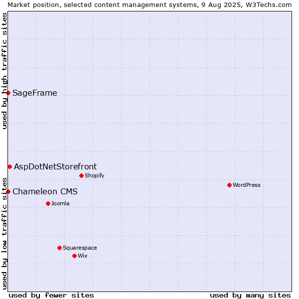 Market position of AspDotNetStorefront vs. SageFrame vs. Chameleon CMS