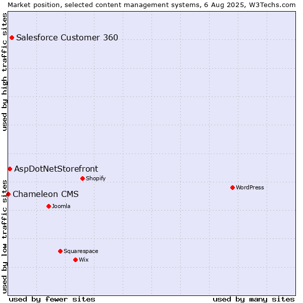 Market position of Salesforce Customer 360 vs. AspDotNetStorefront vs. Chameleon CMS