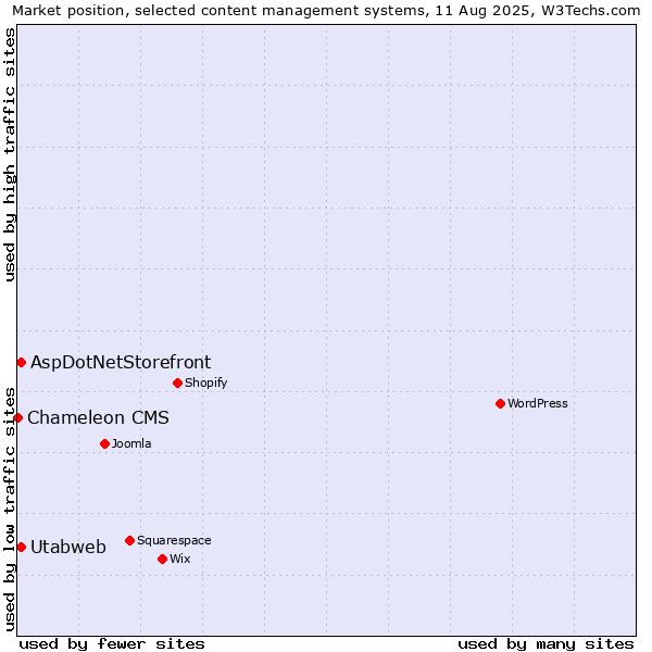 Market position of AspDotNetStorefront vs. Utabweb vs. Chameleon CMS