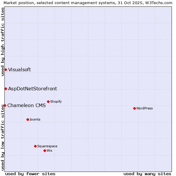 Market position of AspDotNetStorefront vs. Visualsoft vs. Chameleon CMS
