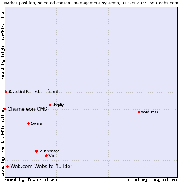 Market position of Web.com Website Builder vs. AspDotNetStorefront vs. Chameleon CMS