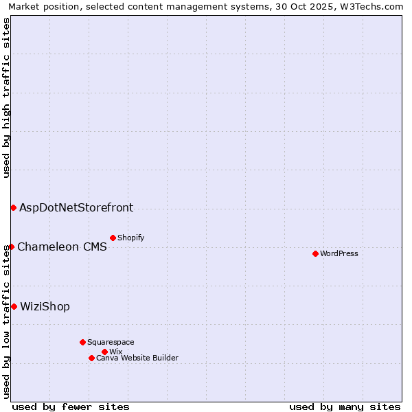 Market position of WiziShop vs. AspDotNetStorefront vs. Chameleon CMS
