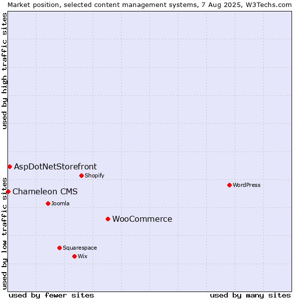 Market position of WooCommerce vs. AspDotNetStorefront vs. Chameleon CMS