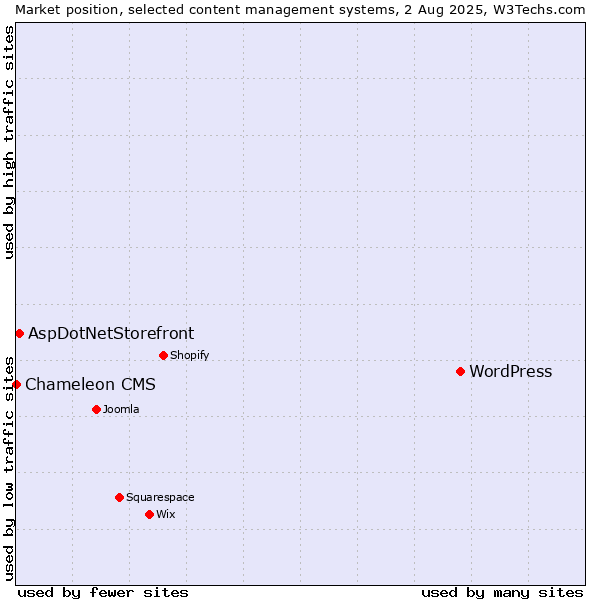 Market position of WordPress vs. AspDotNetStorefront vs. Chameleon CMS