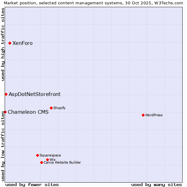 Market position of XenForo vs. AspDotNetStorefront vs. Chameleon CMS