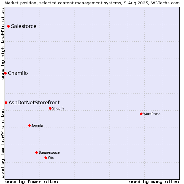 Market position of Salesforce vs. AspDotNetStorefront vs. Chamilo