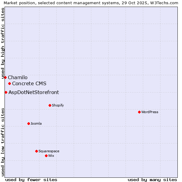 Market position of Concrete CMS vs. AspDotNetStorefront vs. Chamilo