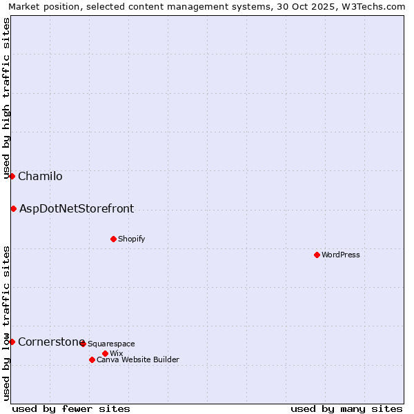 Market position of AspDotNetStorefront vs. Chamilo vs. Cornerstone