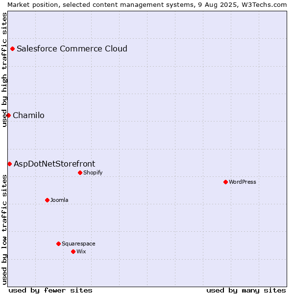 Market position of Salesforce Commerce Cloud vs. AspDotNetStorefront vs. Chamilo