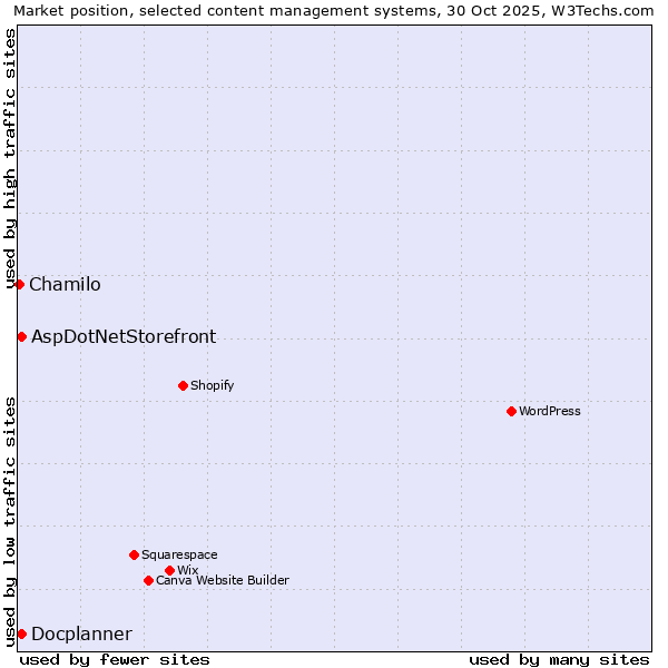 Market position of AspDotNetStorefront vs. Docplanner vs. Chamilo
