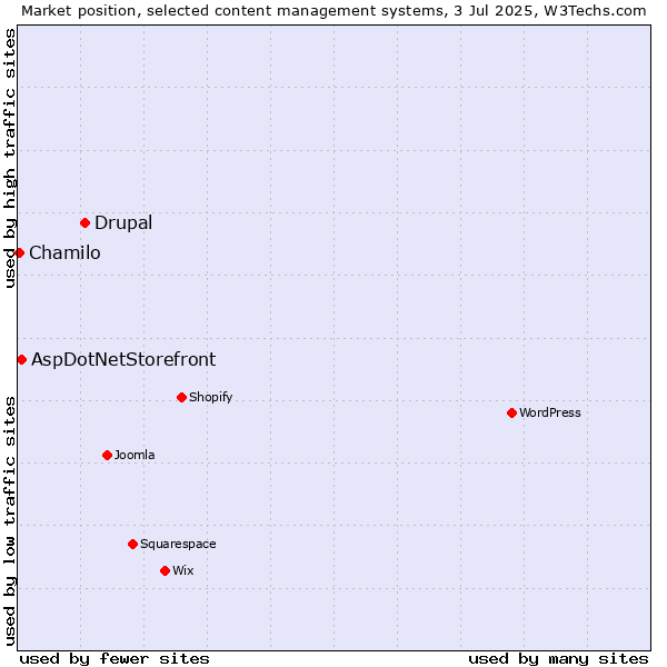 Market position of Drupal vs. AspDotNetStorefront vs. Chamilo