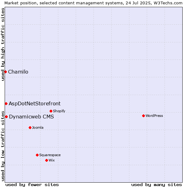 Market position of Dynamicweb CMS vs. AspDotNetStorefront vs. Chamilo