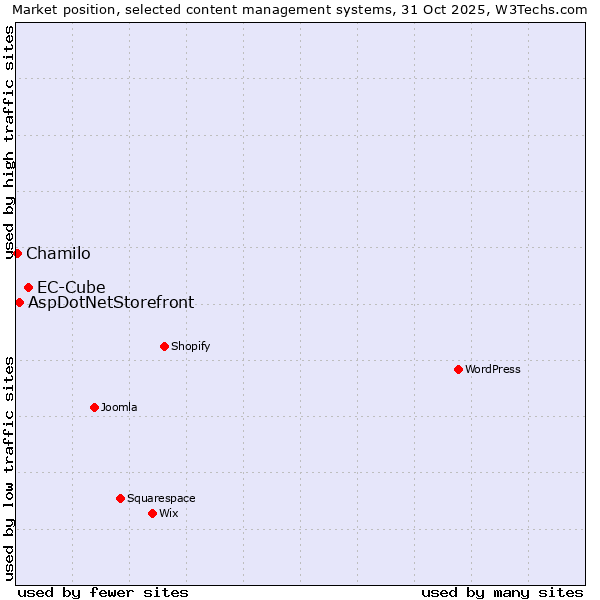 Market position of EC-Cube vs. AspDotNetStorefront vs. Chamilo