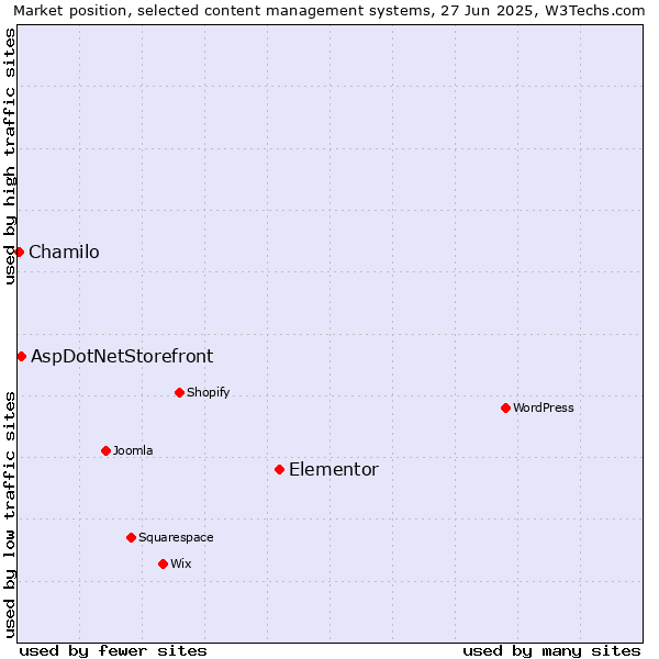 Market position of Elementor vs. AspDotNetStorefront vs. Chamilo