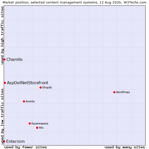 Market position of AspDotNetStorefront vs. Chamilo vs. Enterrom