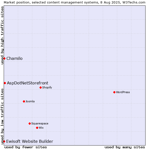 Market position of AspDotNetStorefront vs. Chamilo vs. Ewisoft Website Builder