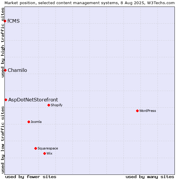 Market position of AspDotNetStorefront vs. Chamilo vs. fCMS