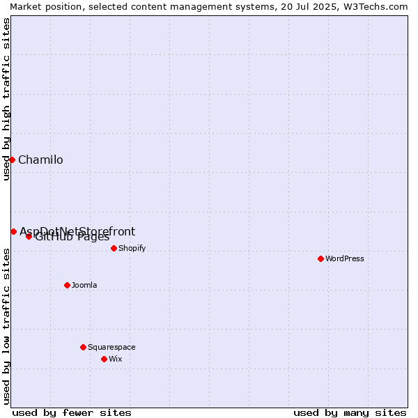 Market position of GitHub Pages vs. AspDotNetStorefront vs. Chamilo