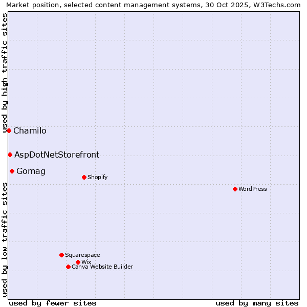 Market position of Gomag vs. AspDotNetStorefront vs. Chamilo