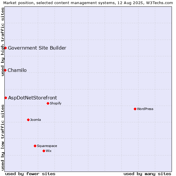 Market position of AspDotNetStorefront vs. Government Site Builder vs. Chamilo