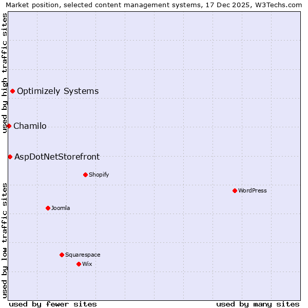 Market position of Optimizely Systems vs. AspDotNetStorefront vs. Chamilo