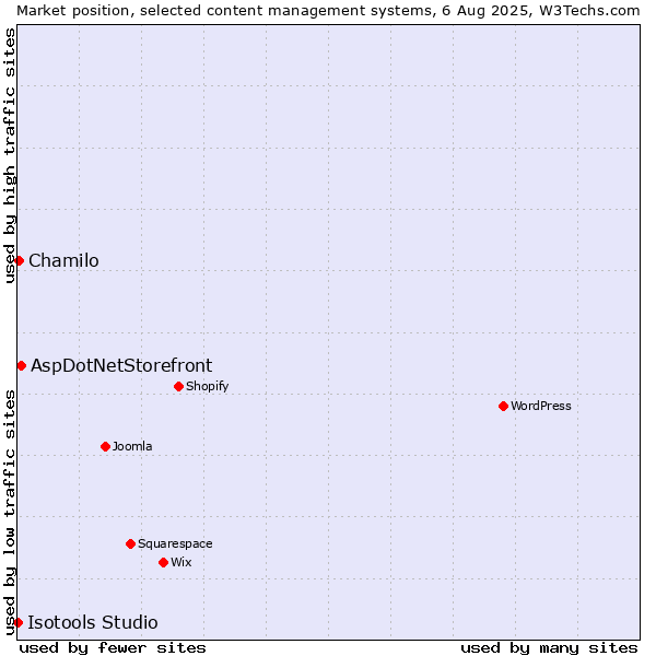 Market position of AspDotNetStorefront vs. Chamilo vs. Isotools Studio
