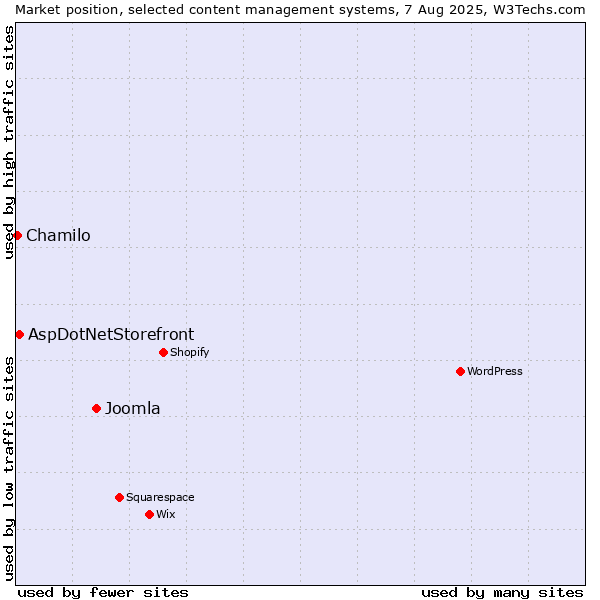 Market position of Joomla vs. AspDotNetStorefront vs. Chamilo
