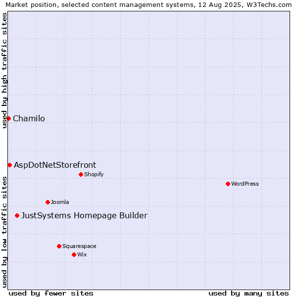 Market position of JustSystems Homepage Builder vs. AspDotNetStorefront vs. Chamilo